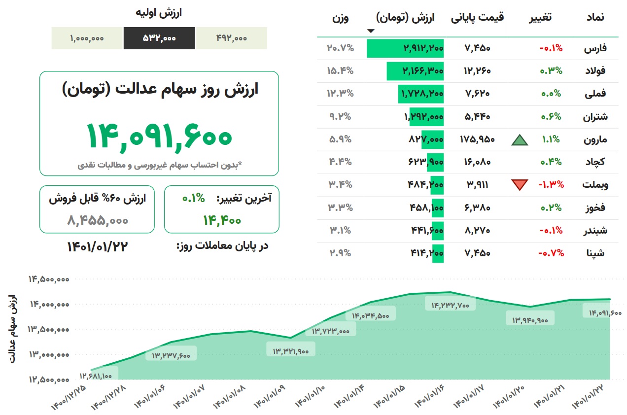 ارزش سهام عدالت، امروز ۲۲ فروردین ۱۴۰۱ ارزش سهام عدالت، امروز ۲۲ فروردین ۱۴۰۱