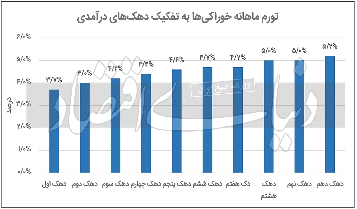 چشماندازی از تورم در پایان سال | فشار تورم خوراکی بر سفره پردرآمدها چگونه است؟ چشماندازی از تورم در پایان سال | فشار تورم خوراکی بر سفره پردرآمدها چگونه است؟