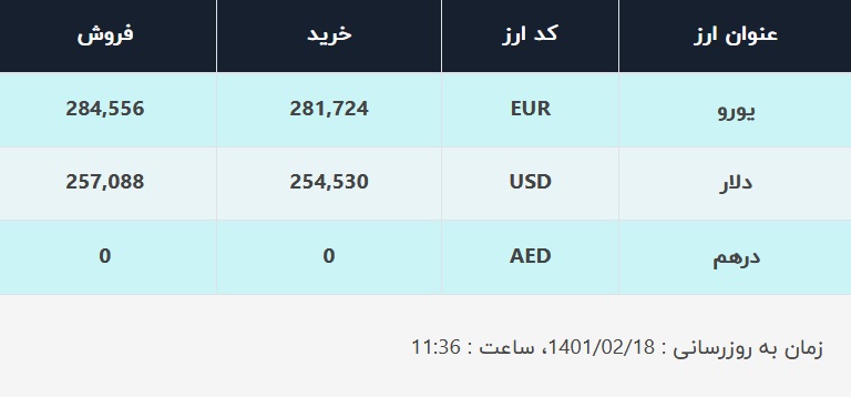 قیمت دلار در صرافیهای بانکی، امروز ۱۸ اردیبهشت ۱۴۰۱ قیمت دلار در صرافیهای بانکی، امروز ۱۸ اردیبهشت ۱۴۰۱