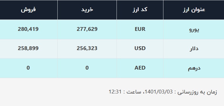 قیمت دلار در صرافیهای بانکی، امروز ۳ خرداد ۱۴۰۱ قیمت دلار در صرافیهای بانکی، امروز ۳ خرداد ۱۴۰۱
