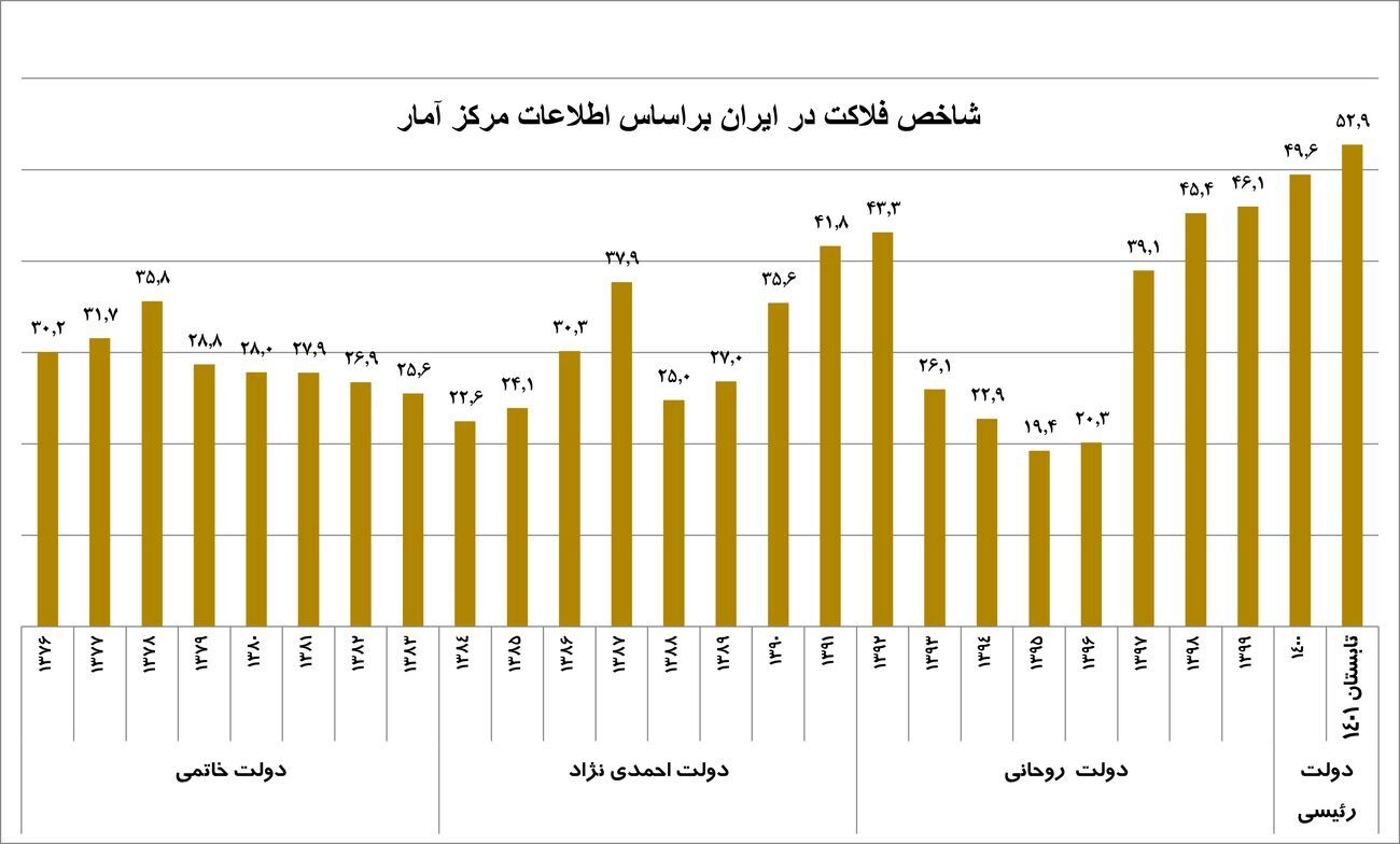 شاخص فلاکت، در ایران رکورد زد شاخص فلاکت، در ایران رکورد زد