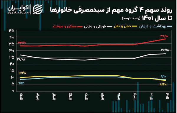 رفاه ایرانیان در دو سال گذشته کاهش یافته است رفاه ایرانیان در دو سال گذشته کاهش یافته است