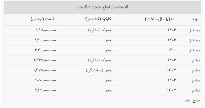 جهش سنگین بازار خودرو؛ این خودرو ۷۰ میلیون تومان گران شد+ جدول جهش سنگین بازار خودرو؛ این خودرو ۷۰ میلیون تومان گران شد+ جدول