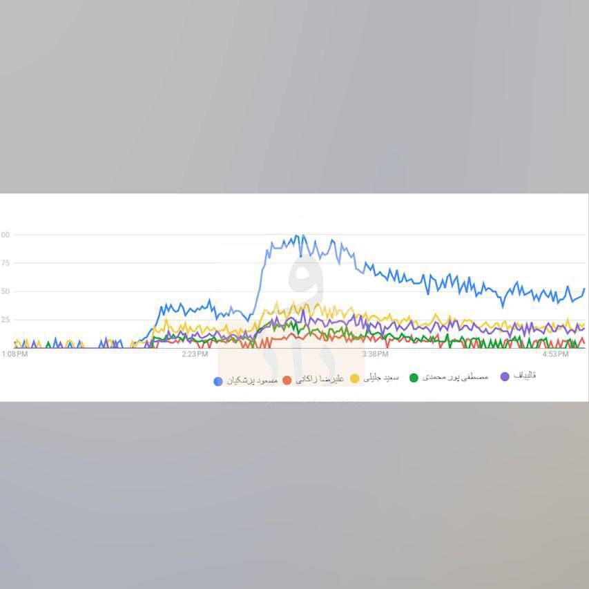 مسعود پزشکیان در صدر سرچهای گوگل+ عکس