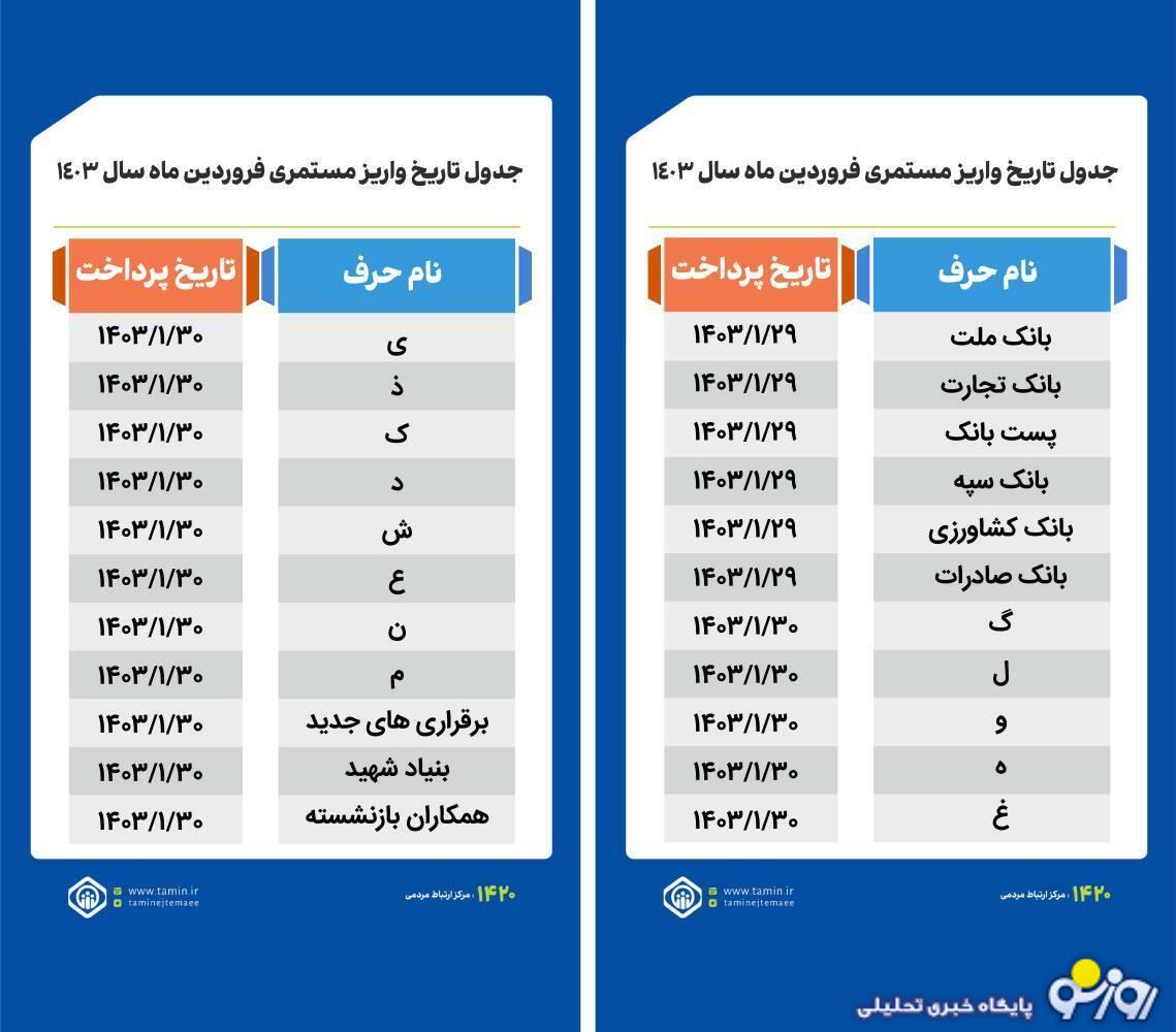 جدول حروف الفبا برای واریز حقوق بازنشستگان جدول حروف الفبا برای واریز حقوق بازنشستگان