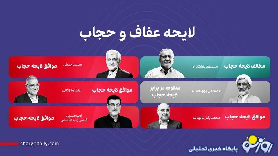 نظر کاندیداهای ریاستجمهوری درباره لایحه عفاف و حجاب چیست؟ نظر کاندیداهای ریاستجمهوری درباره لایحه عفاف و حجاب چیست؟