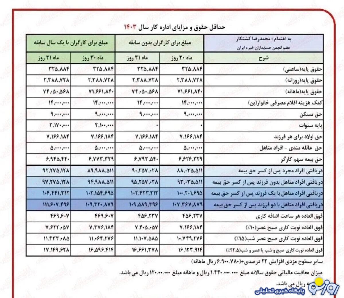 فرمول واریز معوقات حقوق بازنشستگان تامین اجتماعی +جدول فرمول واریز معوقات حقوق بازنشستگان تامین اجتماعی +جدول