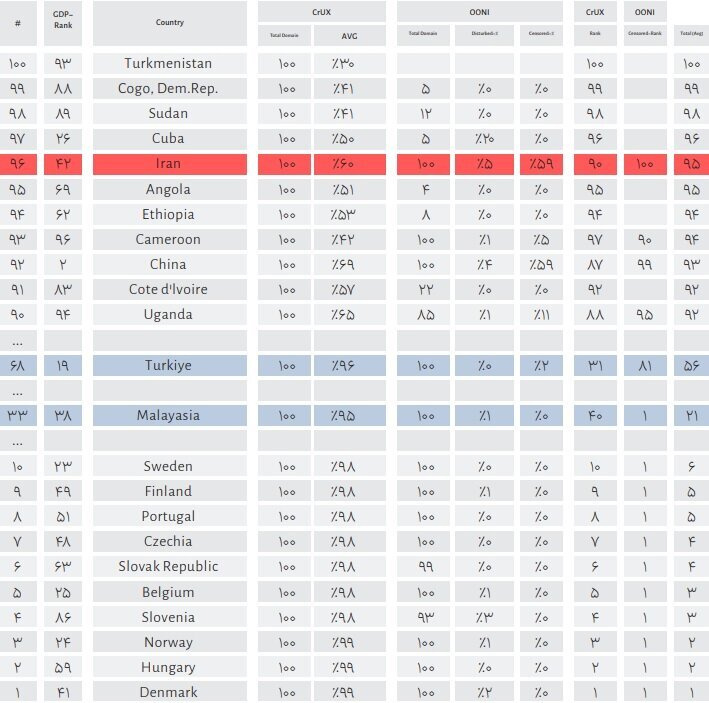 دسترسی به اینترنت در ایران؛ وخیمتر از چین، بهتر از سودان!