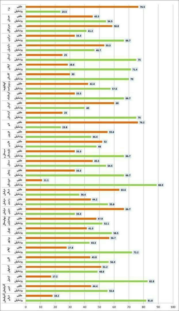 آمار آرای جلیلی و پزشکیان به تفکیک استانها