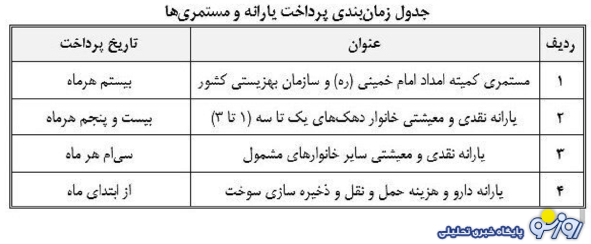 مستمری مددجویان بهزیستی و کمیته امداد تیر ۱۴۰۳ کی واریز می شود؟ مستمری مددجویان بهزیستی و کمیته امداد تیر ۱۴۰۳ کی واریز می شود؟