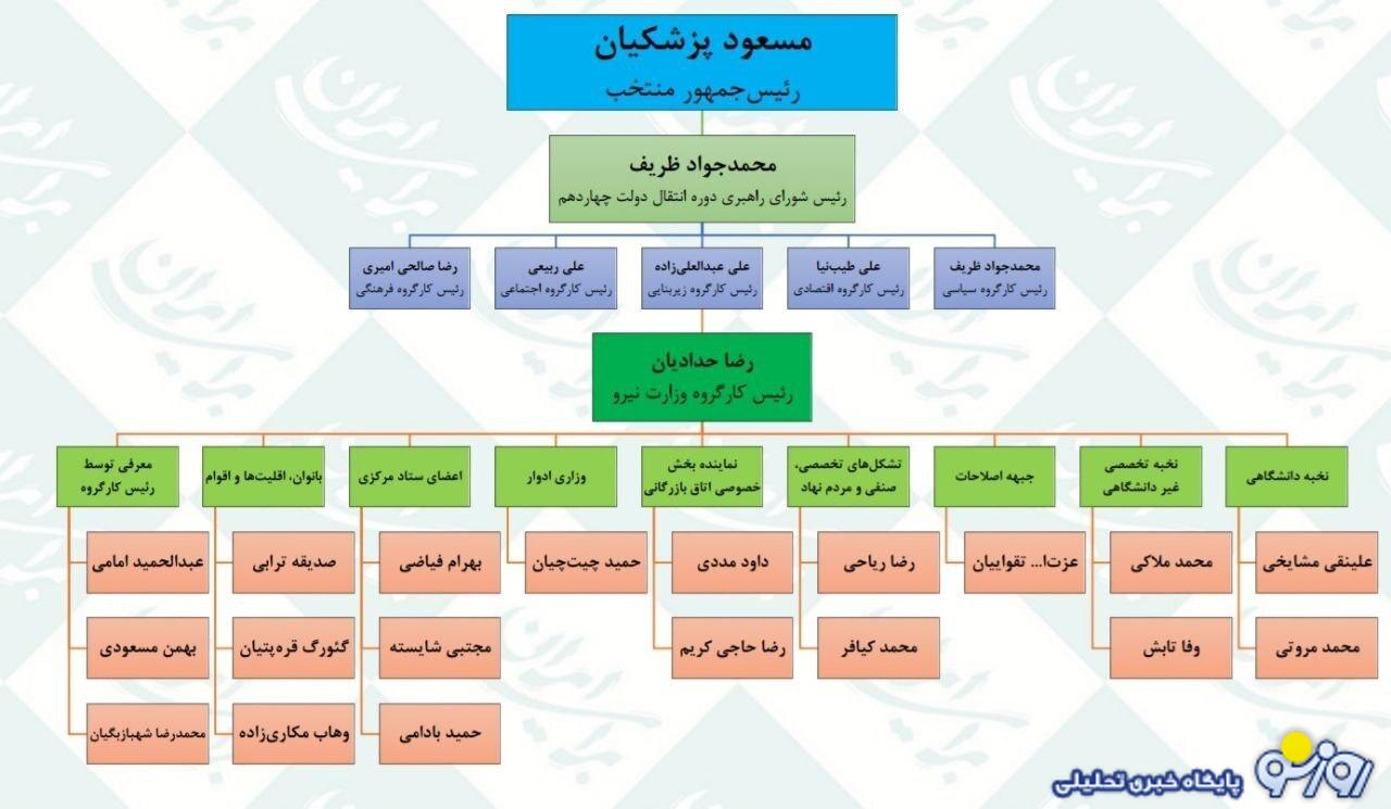 اعضای کمیته تعیین گزینههای وزارت نیرو اعضای کمیته تعیین گزینههای وزارت نیرو
