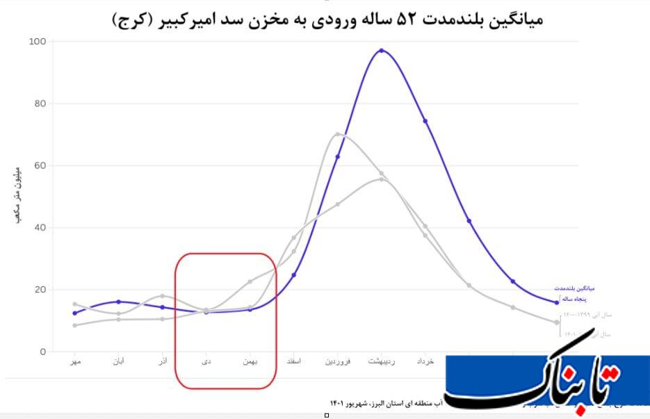 پشت پرده خشکی سد کرج/قطع آب، وزیر نمی خواهد! پشت پرده خشکی سد کرج/قطع آب، وزیر نمی خواهد!