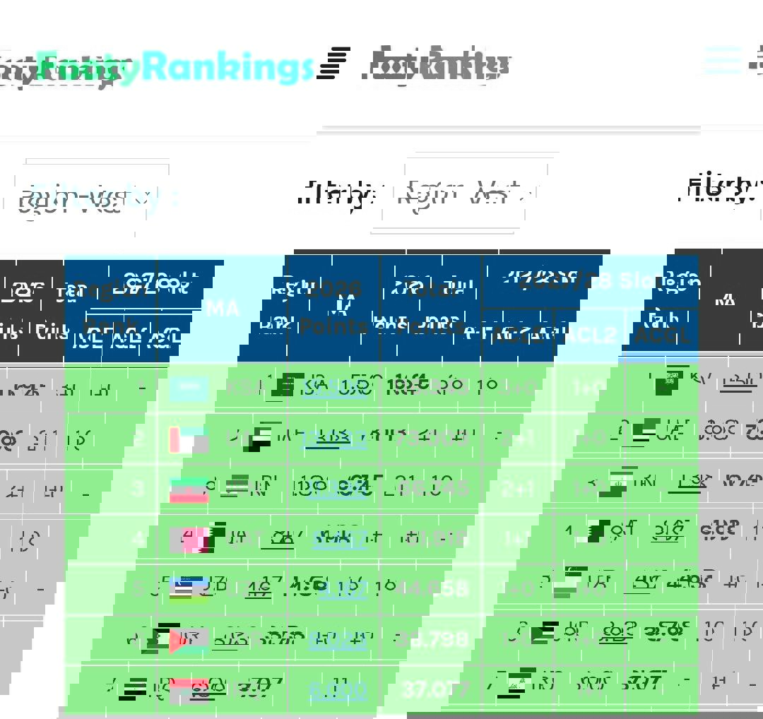 عکس از جدول امتیازی لیگهای آسیا برای لیگ نخبگان آسیا ۲۰۲۸
