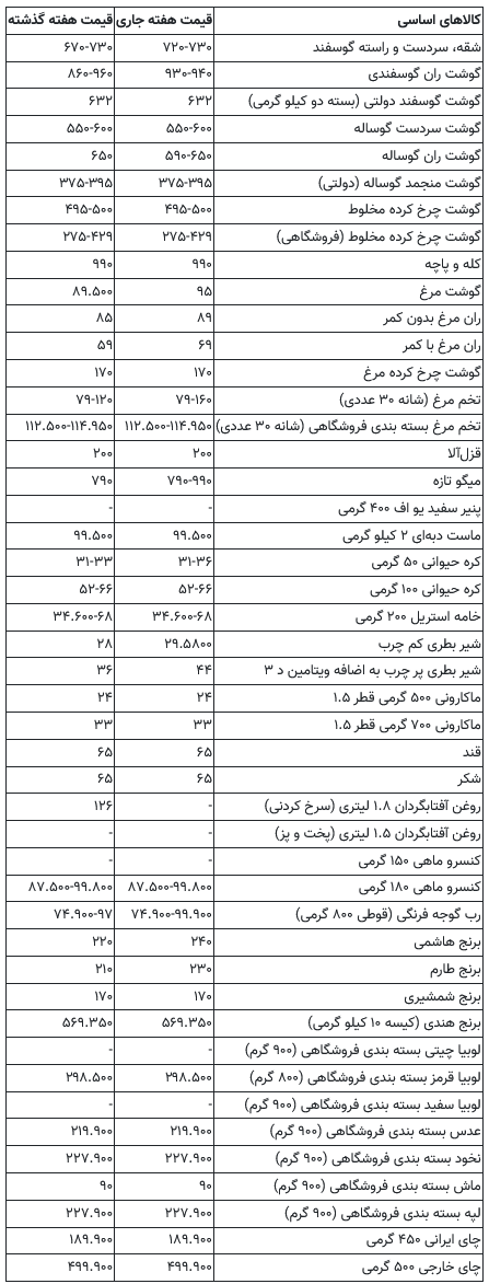 Screenshot 2025-05-23 at 07-53-22 برنج، گوشت، مرغ و لبنیات گران شد_ قیمت کالاهای اساسی چه تغییری کرد جدول قیمت - خبرآنلاین