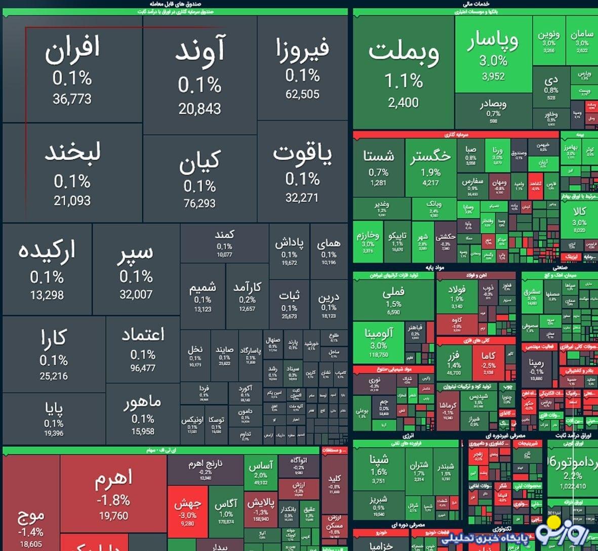 رشد ۲۶ هزار واحدی شاخص کل بورس