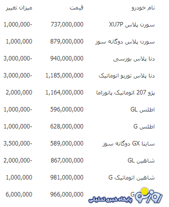 بررسی قیمت امروز خودروهای داخلی ۸ مرداد ۱۴۰۴ بررسی قیمت امروز خودروهای داخلی ۸ مرداد ۱۴۰۴