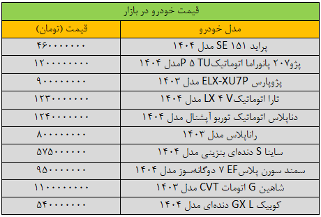 انفجار در بازار خودرو / قیمت محصولات ایران خودرو طی ۲۴ ساعت ۱۰۰ میلیون گران شد! انفجار در بازار خودرو / قیمت محصولات ایران خودرو طی ۲۴ ساعت ۱۰۰ میلیون گران شد!
