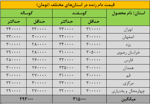 قیمت جدید دام‌زنده ۱۴ شهریورماه ۱۴۰۴ اعلام شد/ گوسفند و گوساله گران شد
