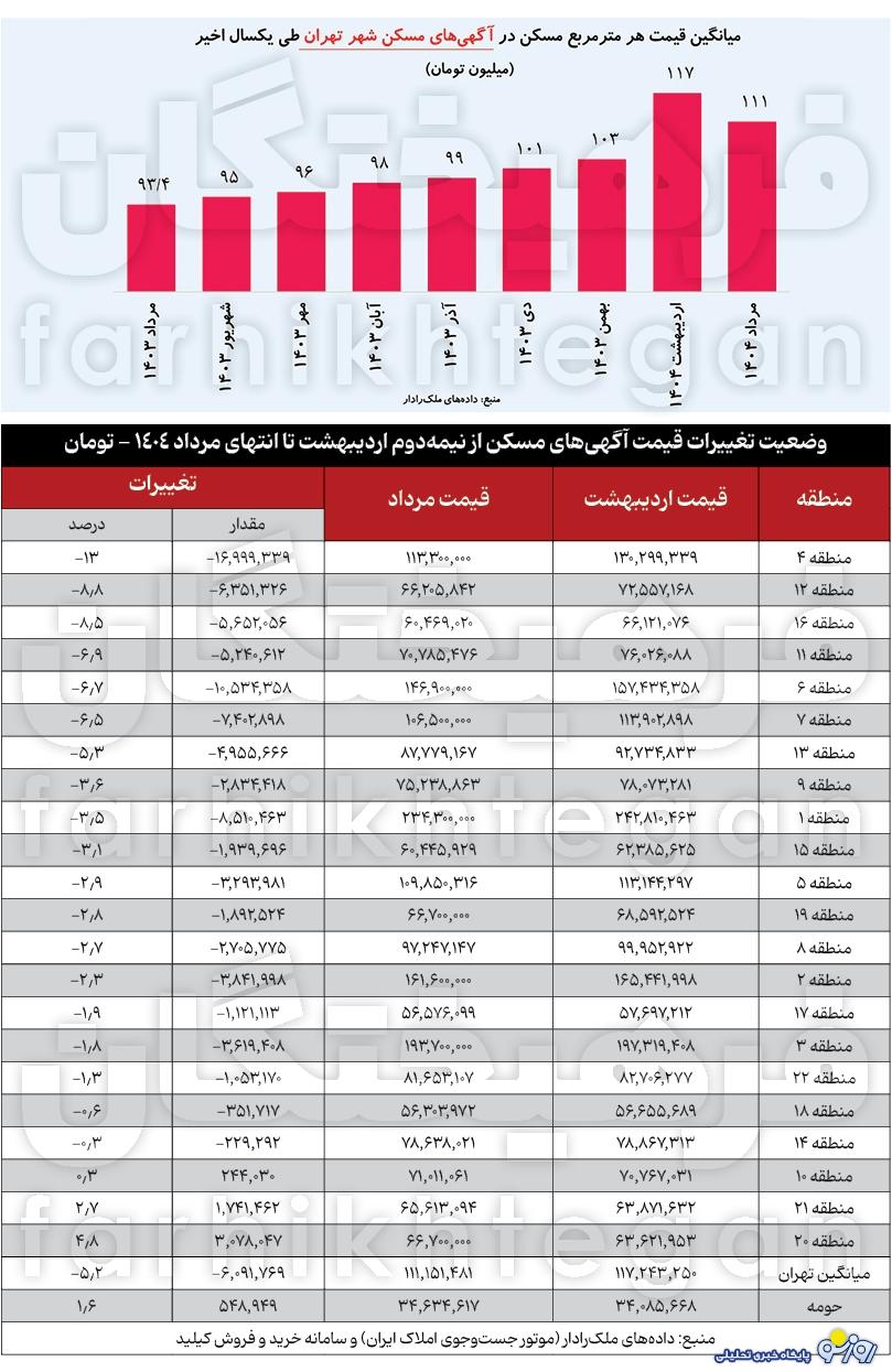 ملک‌های شمال تهران بی ارزش شده‌اند؟