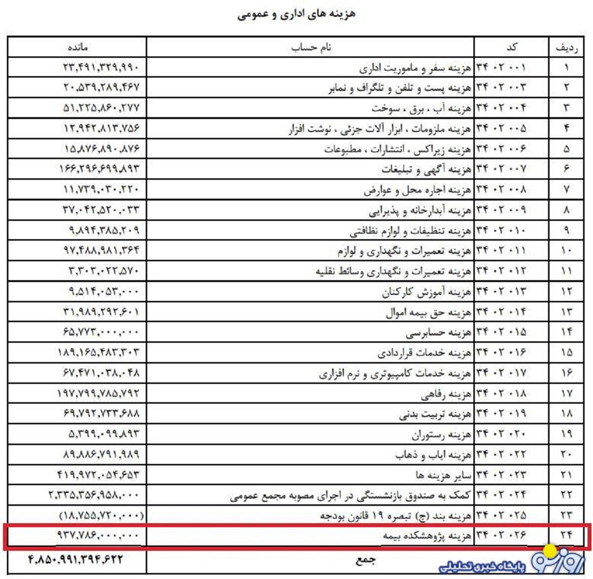 ابهامات جدی در نحوه هزینه کرد بودجه بیمه مرکزی !