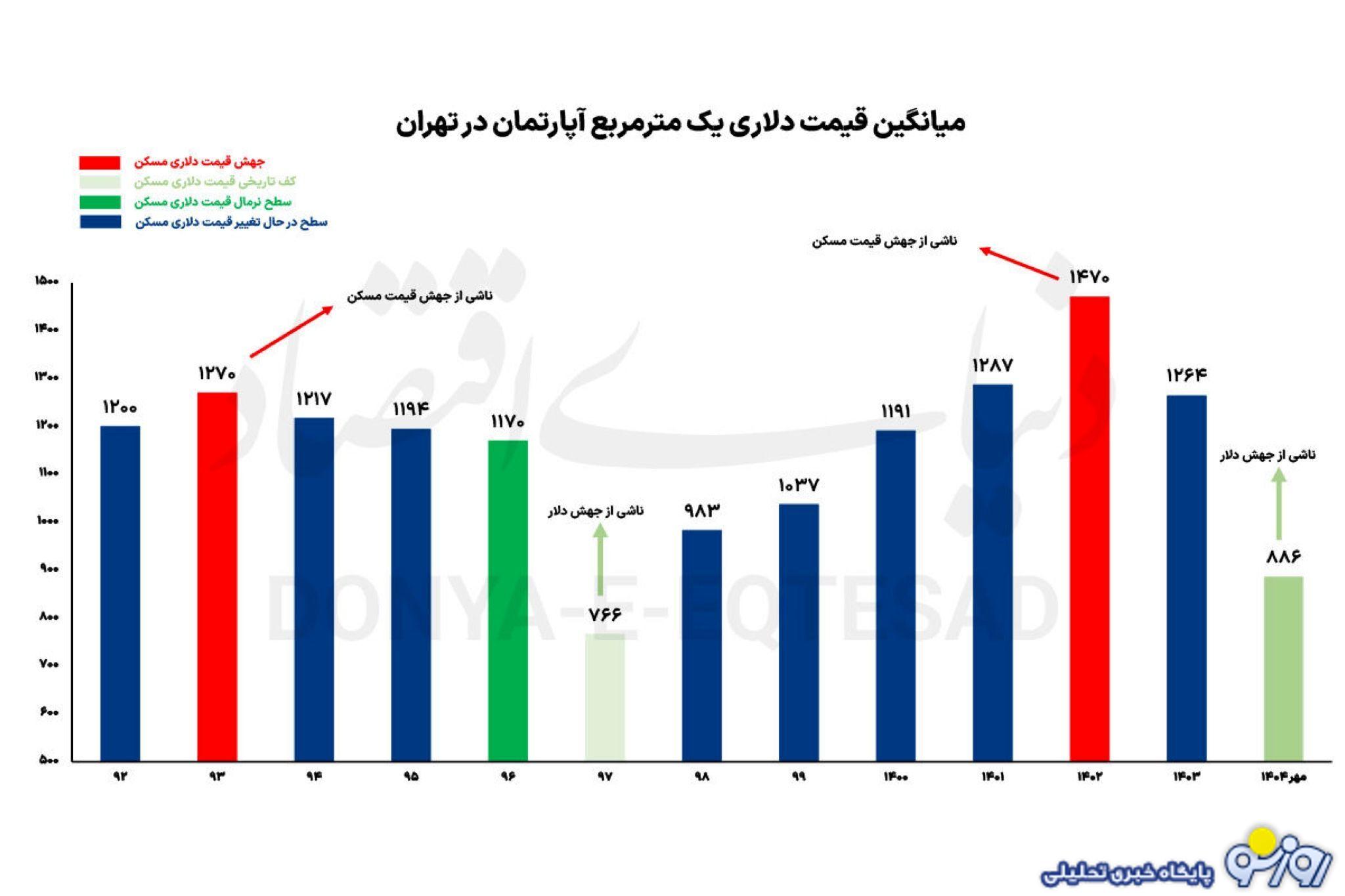 قیمت دلاری آپارتمان در پایتخت!