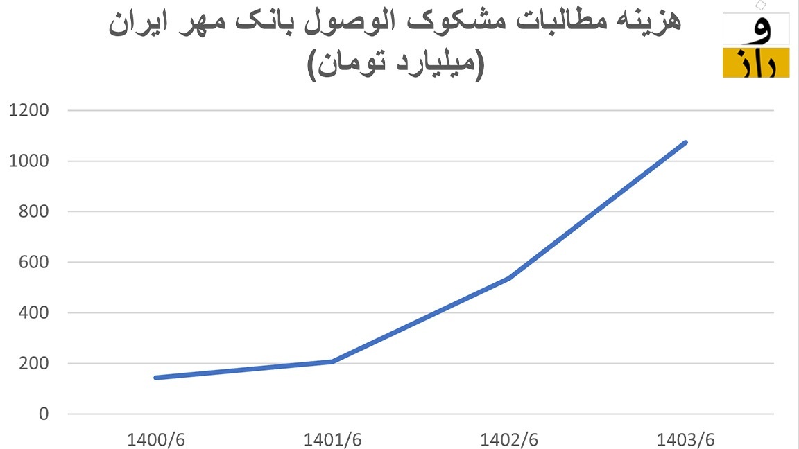 هزینه مطالبات بانک مهر ایران