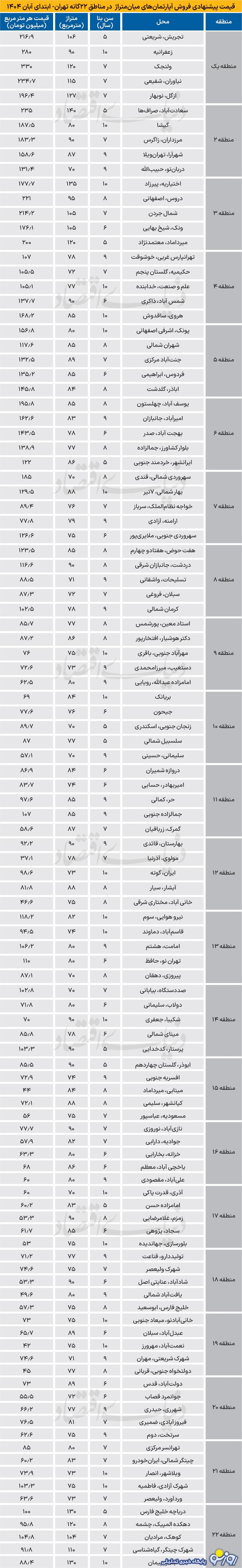 مسکن از بورس و طلا پیشی گرفت! مسکن از بورس و طلا پیشی گرفت!