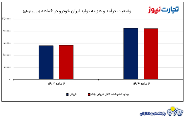 کمر ایران‌خودرو زیر بار هزینه‌ها شکست!