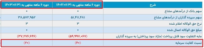 ملل؛ موسسهای که منحل نشد، اما منفیتر شد/ 1,850,000,000 تومان زیان خالص هر 60 دقیقه! ملل؛ موسسهای که منحل نشد، اما منفیتر شد/ 1,850,000,000 تومان زیان خالص هر 60 دقیقه!