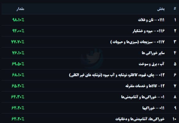 تورم نقطه به نقطه خوراکی‌ها از ۴۷ به ۶۴ درصد رسید