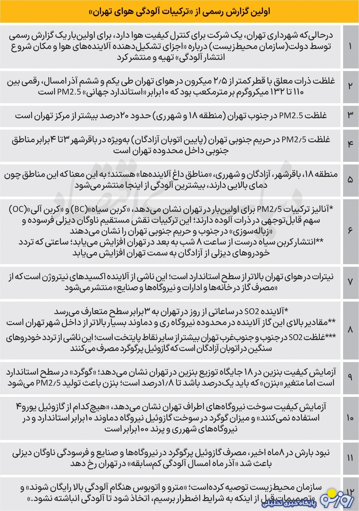 در آلودگی هوای تهران چه مواد مضرری وجود دارد؟! در آلودگی هوای تهران چه مواد مضرری وجود دارد؟!