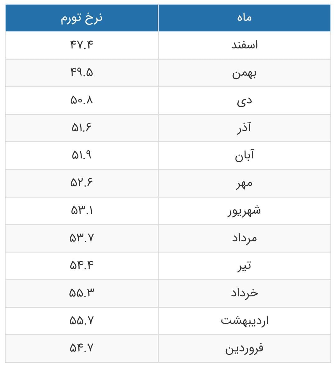 جدول تورم در ایران جدول تورم در ایران