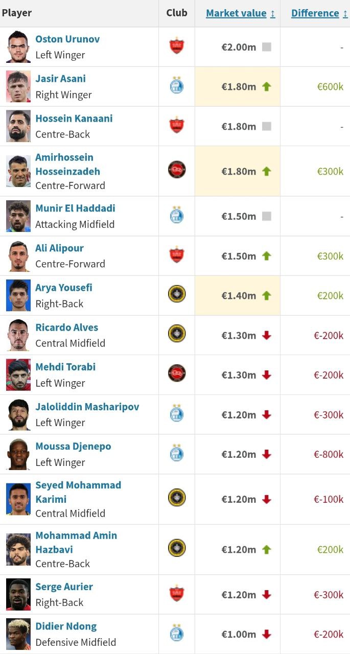 ارزشمندترین بازیکنان لیگ برتر ایران