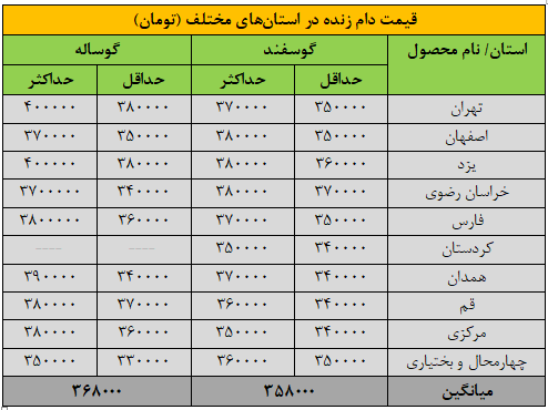 قیمت جدید دامزنده ۲۴ آذرماه ۱۴۰۴ اعلام شد/ افزایش قیمت گوسفند و گوساله، عجیب شد + جدول