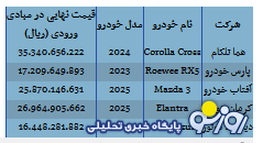 مهلت ثبت نام خودروهای وارداتی مشخص شد مهلت ثبت نام خودروهای وارداتی مشخص شد