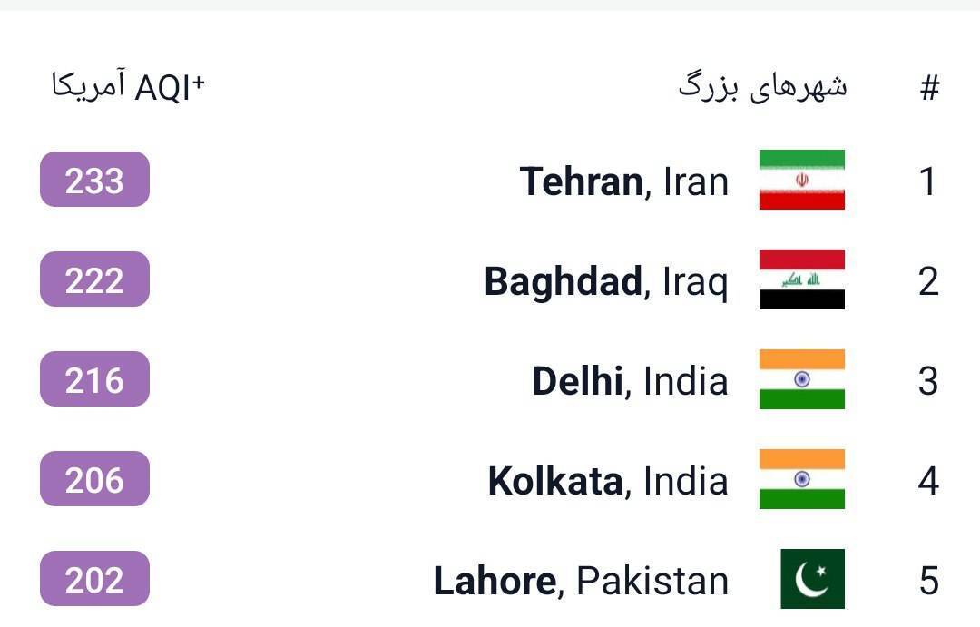 تهران رکورد آلودهترین شهر دنیا را زد تهران رکورد آلودهترین شهر دنیا را زد